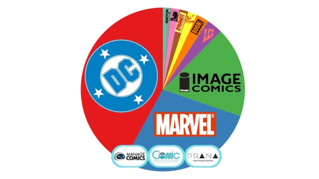 DC Comics Smashed Marvel Comics Marketshare Last Week
