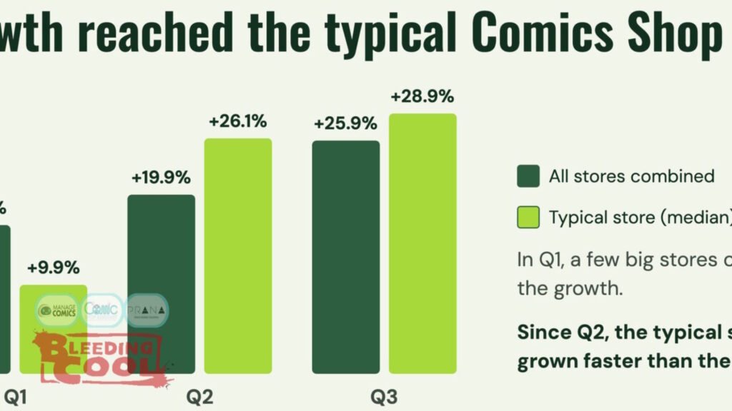 Comic Store Revenue Is Up Over A Quarter Based On This Time Last Year